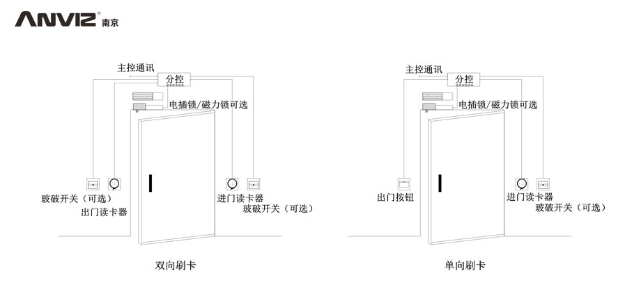 雙向刷卡、單向刷卡門(mén)禁結構示意圖