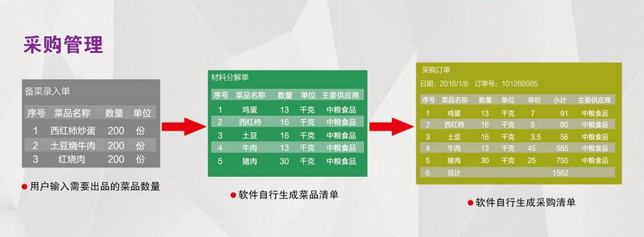 采購管理：成本控制，減少浪費。